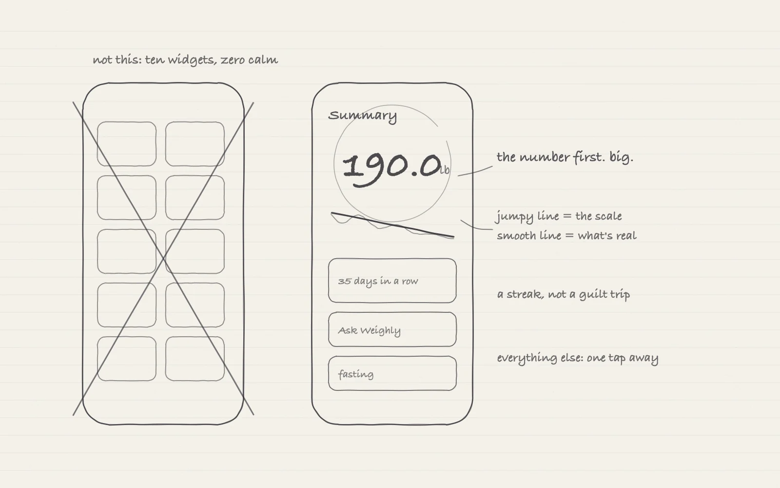 Pencil sketch comparing a crowded dashboard, crossed out, with a calm Summary screen showing one big weight number and a smooth trend line
