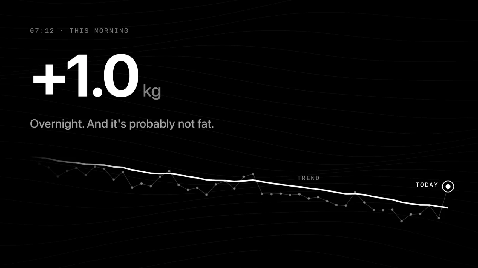 Bold +1.0 kg headline over a chart where today's weigh-in jumps above a steadily falling trend line