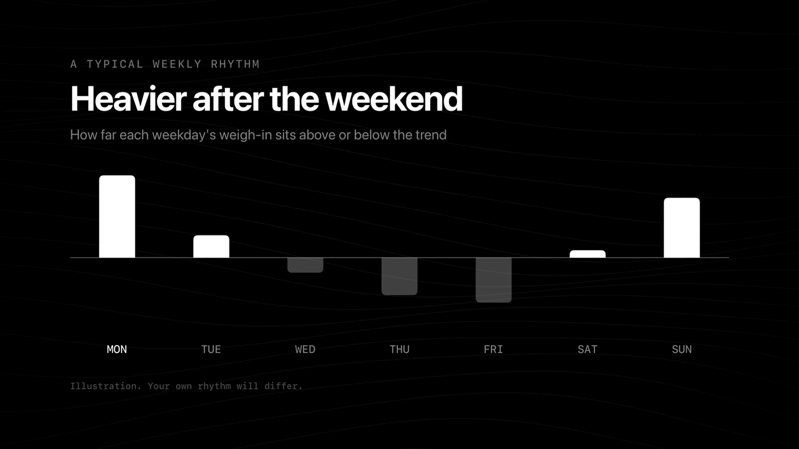 Bar chart of a typical weekly rhythm: weigh-ins sit above the trend on Sunday and Monday and below it from Wednesday to Friday